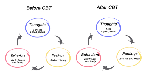 Benefits Of Cognitive Behavioral Therapy